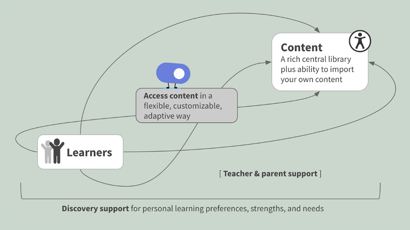 Discovery support diagram for personal learning preferences